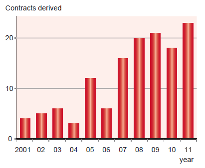 Number of licensing out contracts by Japanese biotech firms