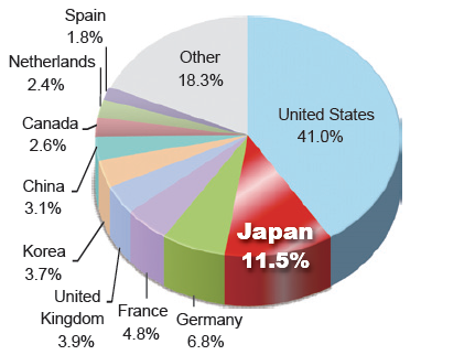 Share of countries in biotechnology patents filed under PCT, 2008-10
