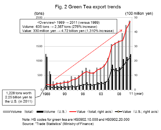 Japanes Tea Export Trends