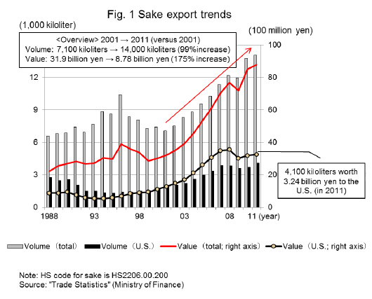 Japanes Sake Export Trends