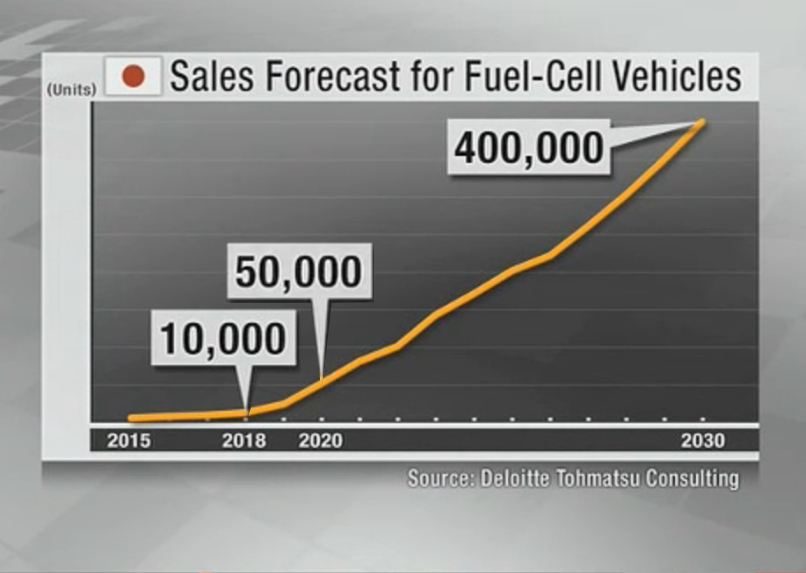 Fuel cell vehicles sales expected to reach 400,000 by 2030 in Japan