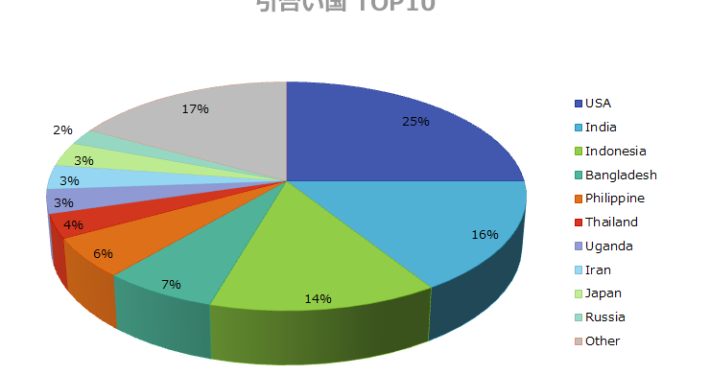 引合い国 - TOP10 引合い国 - TOP10