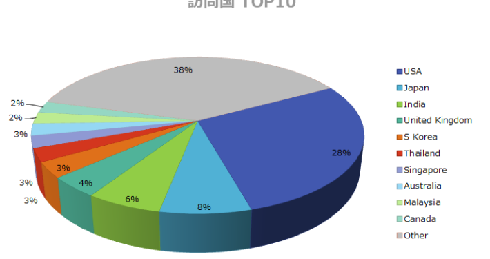 訪問国 - TOP10 訪問国 - TOP10