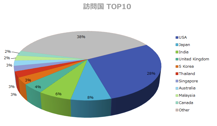 訪問国 - TOP10 訪問国 - TOP10