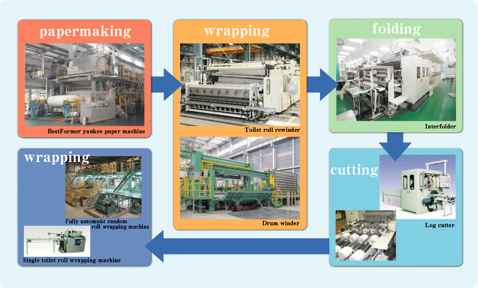 This one BestFormer yankee paper machine covers the processes of “papermaking”,”drying”,and “wrapping”. It can produce as much as 500-roll of toilet paper per minute.