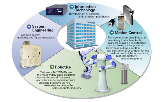 YASKAWA Electric's Business Line