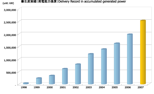 Delivery Record of Wind Gearbox over 3,500 Units in 2011
