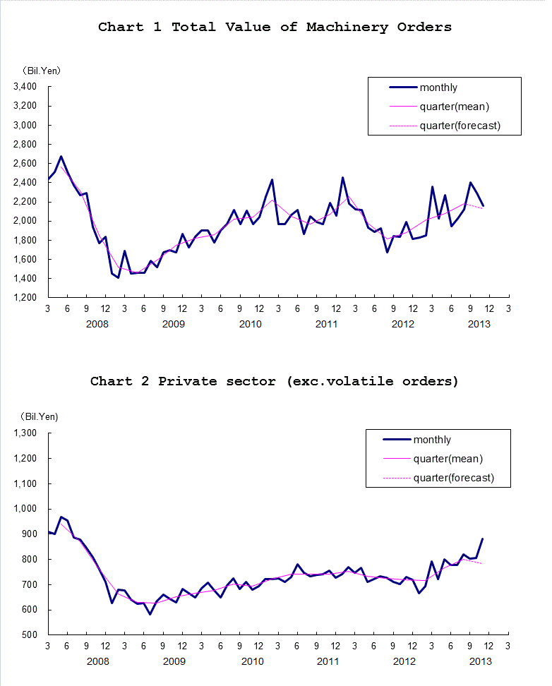 Machinery Orders and Private Sector in Nov 2013