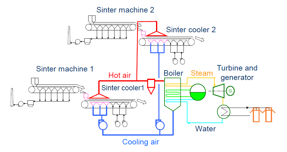 NEDO - Sinter cooler waste heat recovery system flow