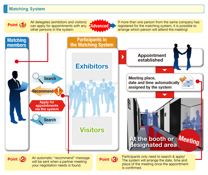BioJapan 2014 World Business Forum - Matching System