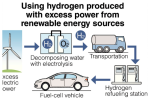 Using hydrogen produced with excess power from renewable energy sources.
