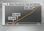 Sales Forecast for Fuel-Cell Vehicles