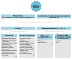 Japan’s Official Development Assistance - Structure