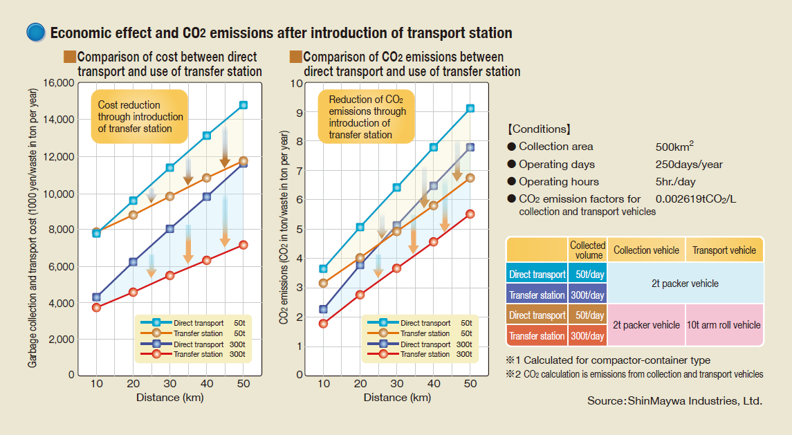 Economic effect and CO2 emissions after introduction of transport station