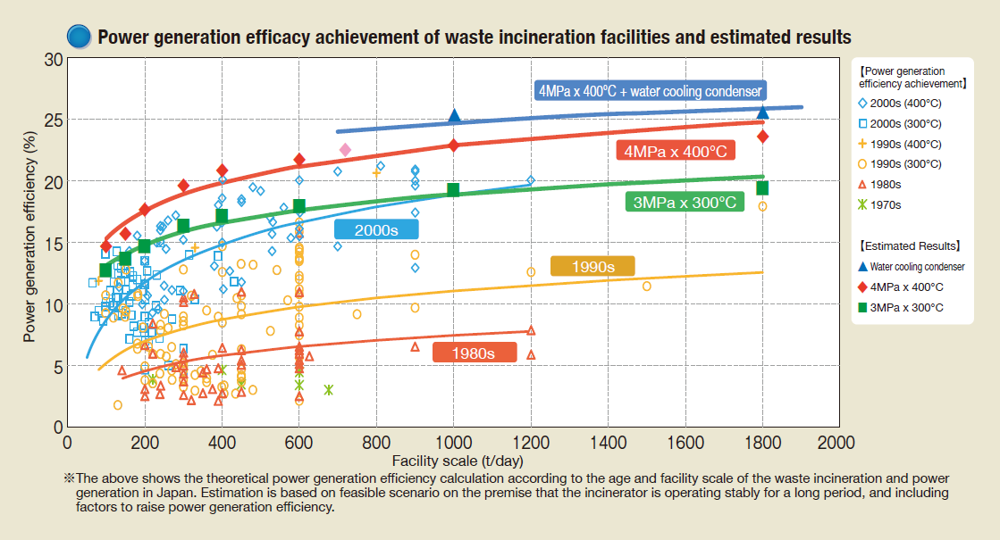 Power generation efficacy achievement of waste incineration facilities and estimated results