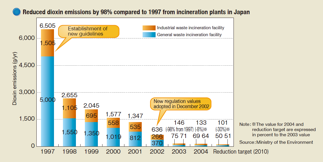Reduced dioxin emissions by 98% compared to 1997 from incineration plants in Japan