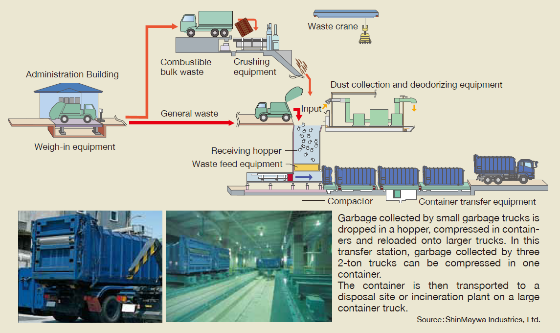 Waste Collection and Transport Technology for efficient waste transport