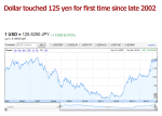 Dollar breaks through ¥125 against yen, at ¥125.53