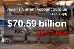 Japan's Current Account Surplus Quadruples