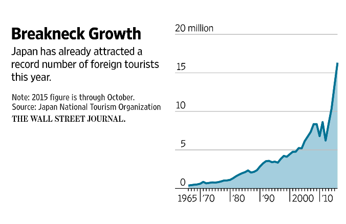 Japan Tourism - Breakneck Growth