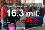 Foreign tourism in Japan over 16 million