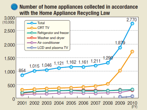 Home Appliance Recycling Technology – Technology For High Quality ...