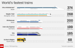 World's Fastest Trains - CNN