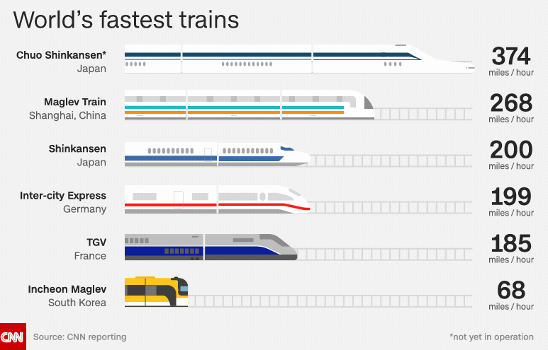 Can Mega Fast Maglev Revive Japans Rail Reputation