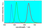 emission spectra of perovskite quantum dots under 420 nm of irradiation light