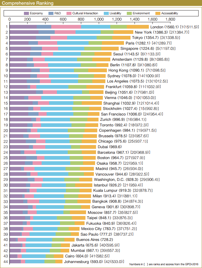 global power city index 2018,