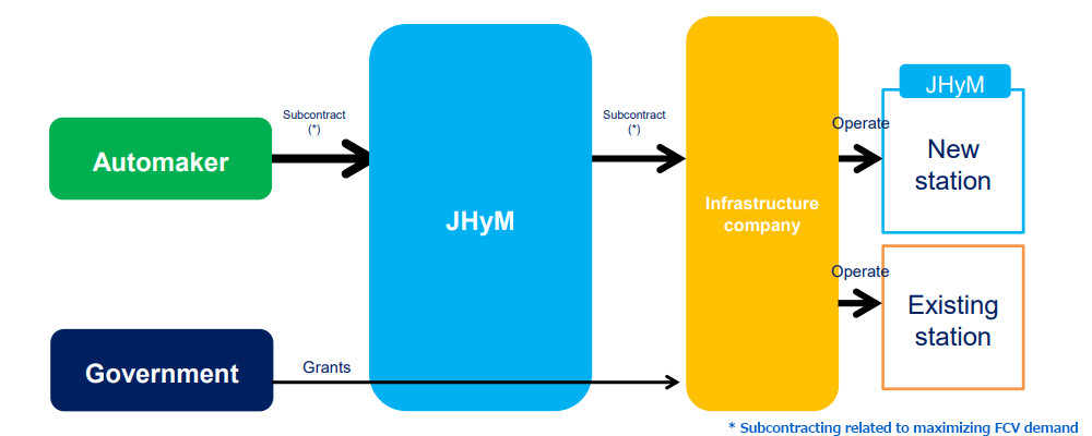 JHyM - Hydrogen Station Operation Flow (Conceptual)