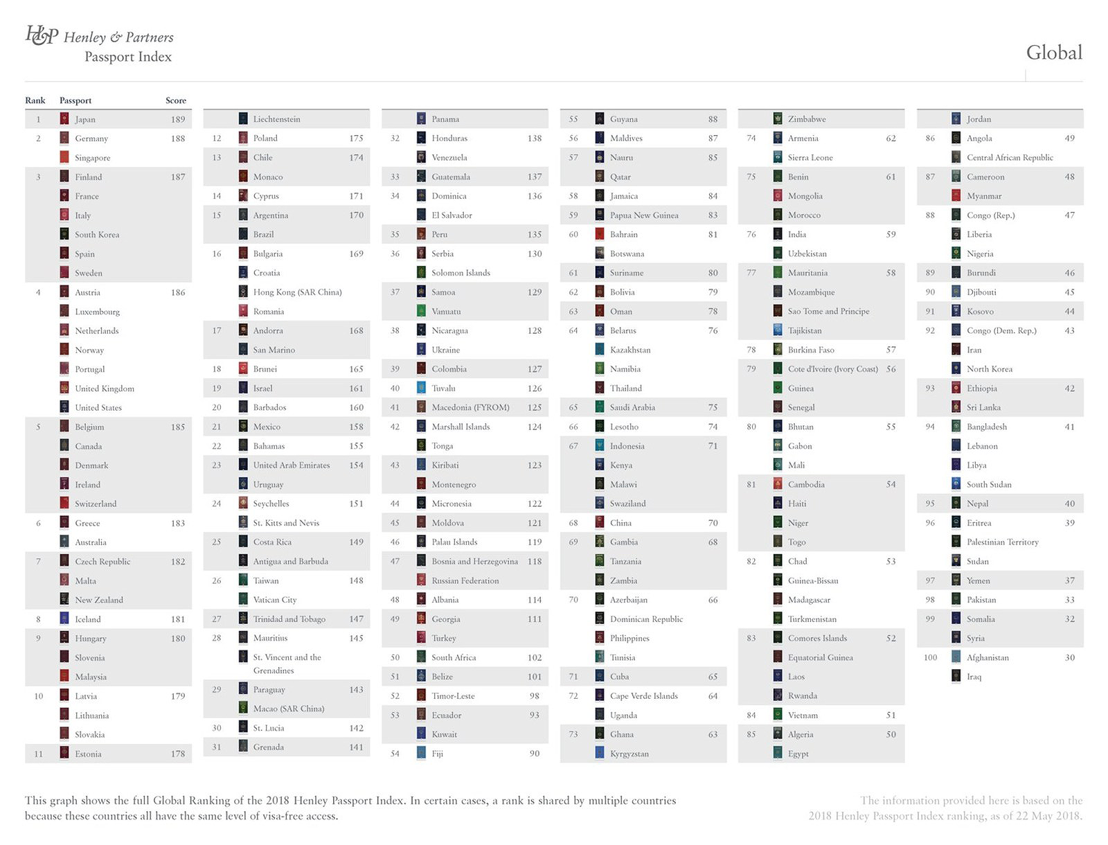 The Official Passport Index Ranking