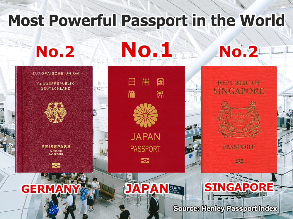 WindowSeat.ph - For five years, Japan held the top global passport ranking.  But based on the recently released Henley Passport Index Global Mobility  Report, Japan has dropped to the third, and Southeast