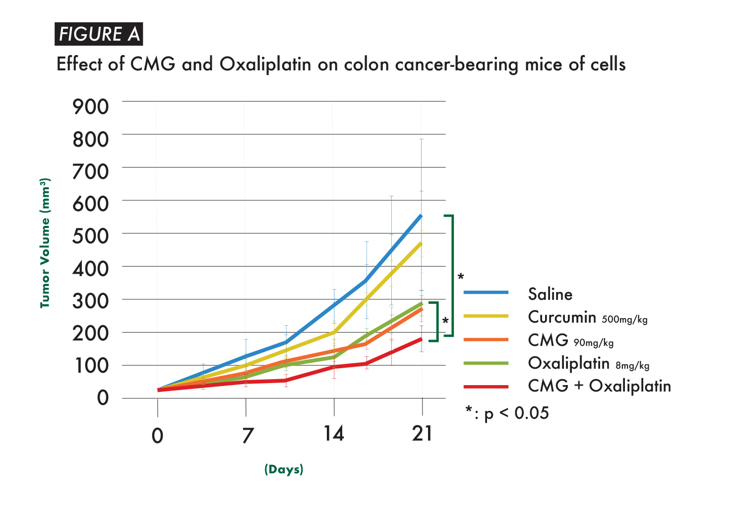 CMG reduces the side effects of Oxaliplatin on liver functions, such as increases in both ALT and AST, which are the indicators of liver damage.
