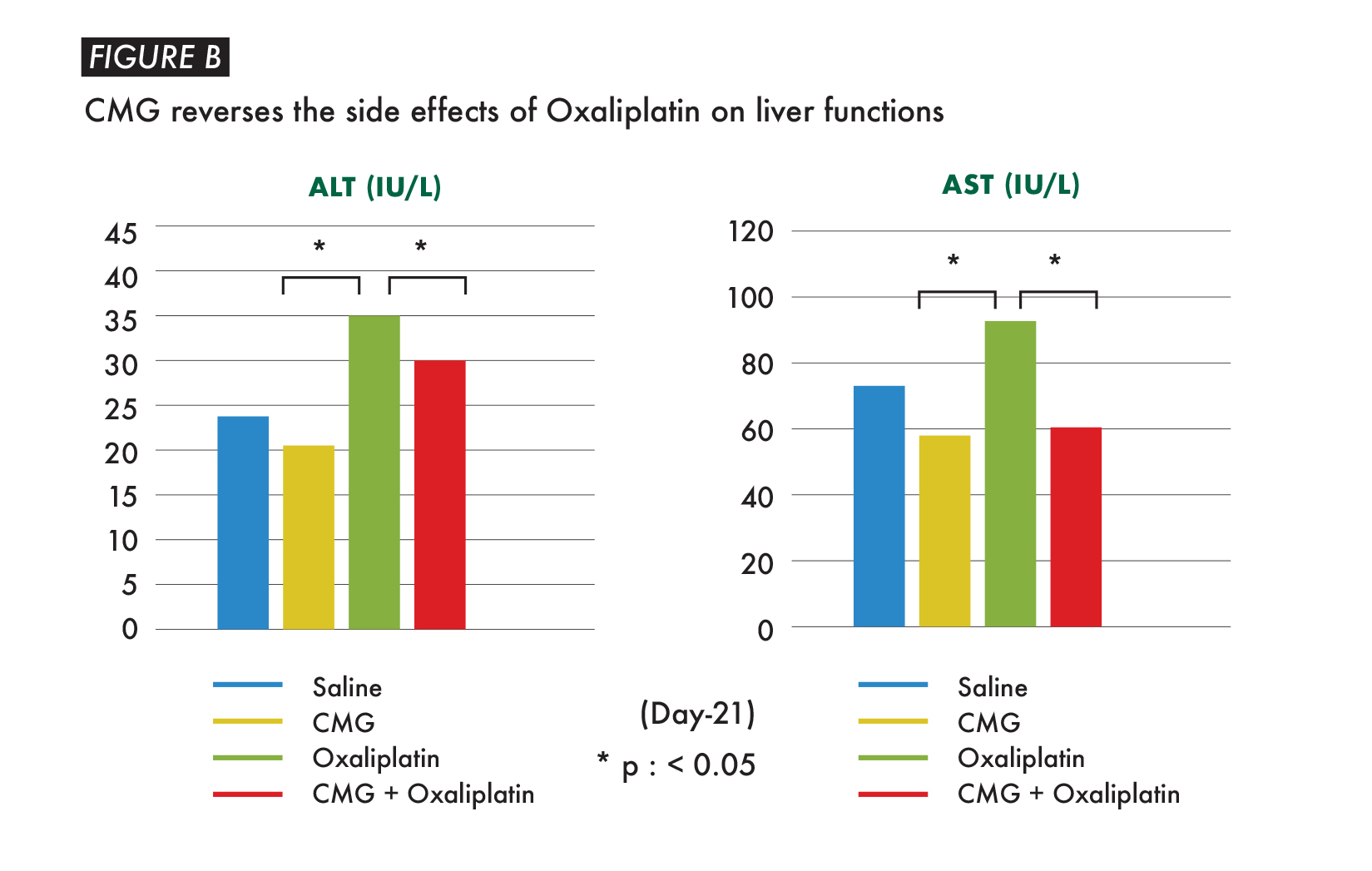 At the same time, CMG clearly demonstrates its safety as: No reduction in body weight of mice during the entire period of this test. No reduction of number of white blood cells (WBC) and platelet (PLT) on Day 21.